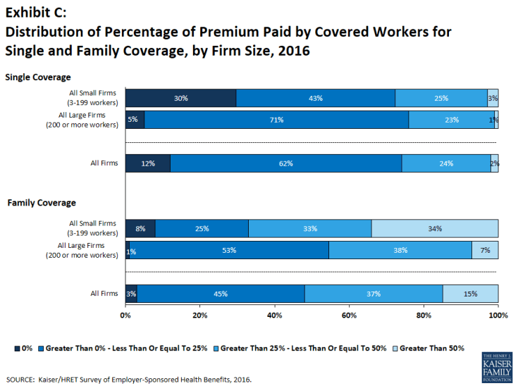Exhibit C: Distribution of Percentage of Premium Paid by Covered Workers for Single and Family Coverage, by Firm Size, 2016