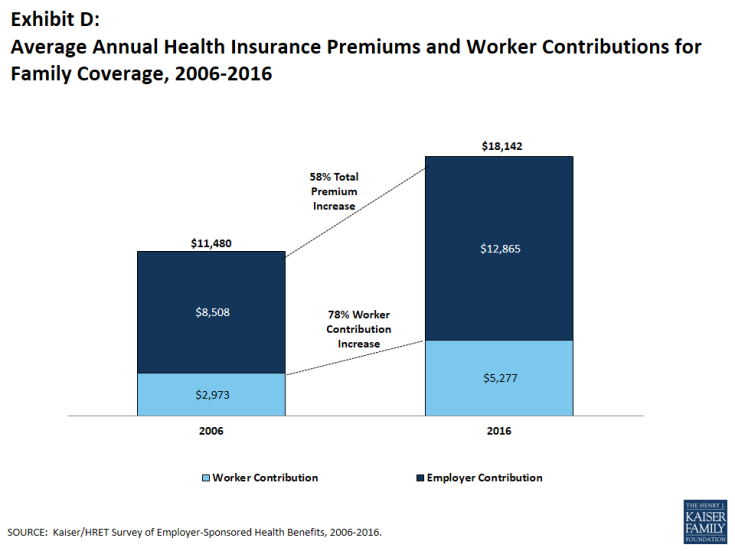  Exhibit D: Average Annual Health Insurance Premiums and Worker Contributions for Family Coverage, 2006-2016