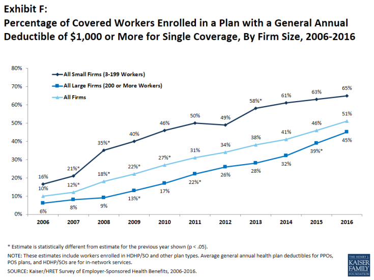  Exhibit F: Percentage of Covered Workers Enrolled in a Plan with a General Annual Deductible of $1,000 or More for Single Coverage, By Firm Size, 2006-2016