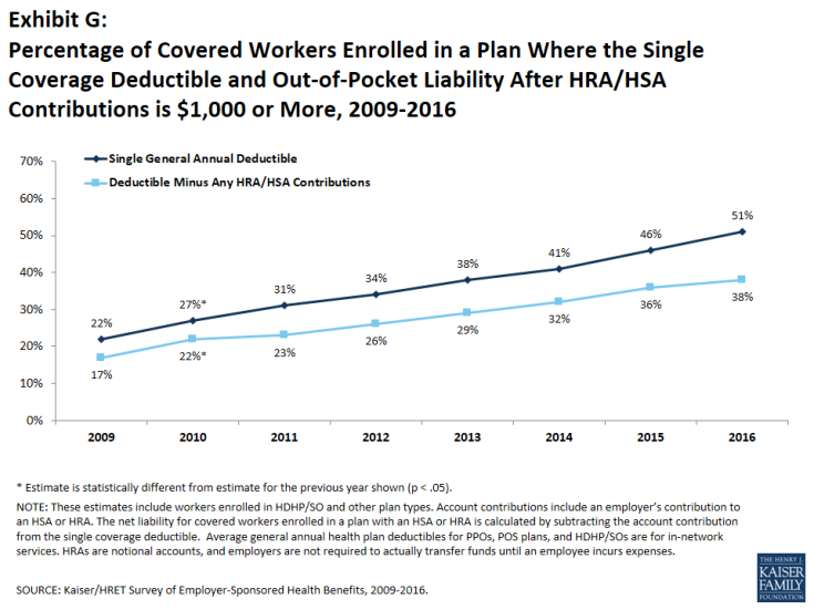 Exhibit G: Percentage of Covered Workers Enrolled in a Plan Where the Single Coverage Deductible and Out-of-Pocket Liability After HRA/HSA Contributions is $1,000 or More, 2009-2016