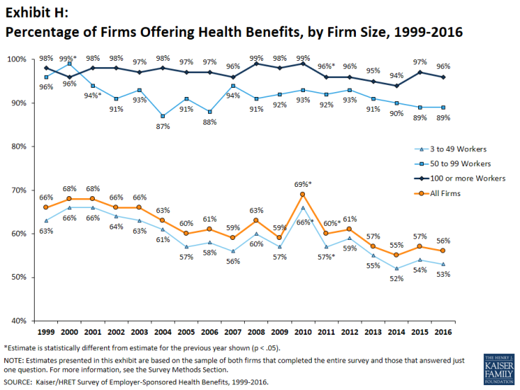 Exhibit H: Percentage of Firms Offering Health Benefits, by Firm Size, 1999-2016