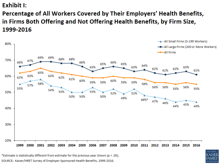 Exhibit I: Percentage of All Workers Covered by Their Employers’ Health Benefits, in Firms Both Offering and Not Offering Health Benefits, by Firm Size, 1999-2016