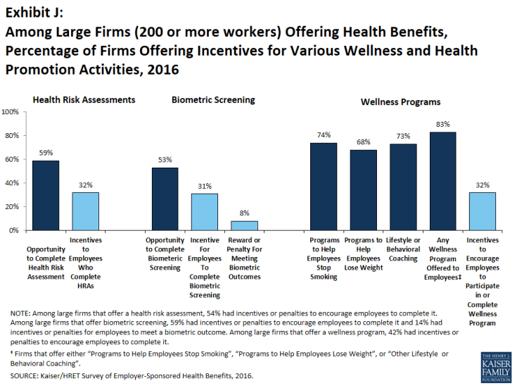  Exhibit J: Among Large Firms (200 or more workers) Offering Health Benefits, Percentage of Firms Offering Incentives for Various Wellness and Health Promotion Activities, 2016