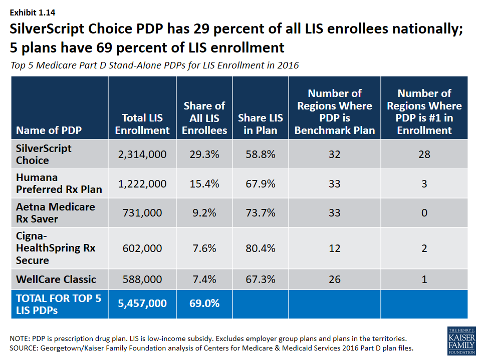 Medicare Low Income Subsidy Chart