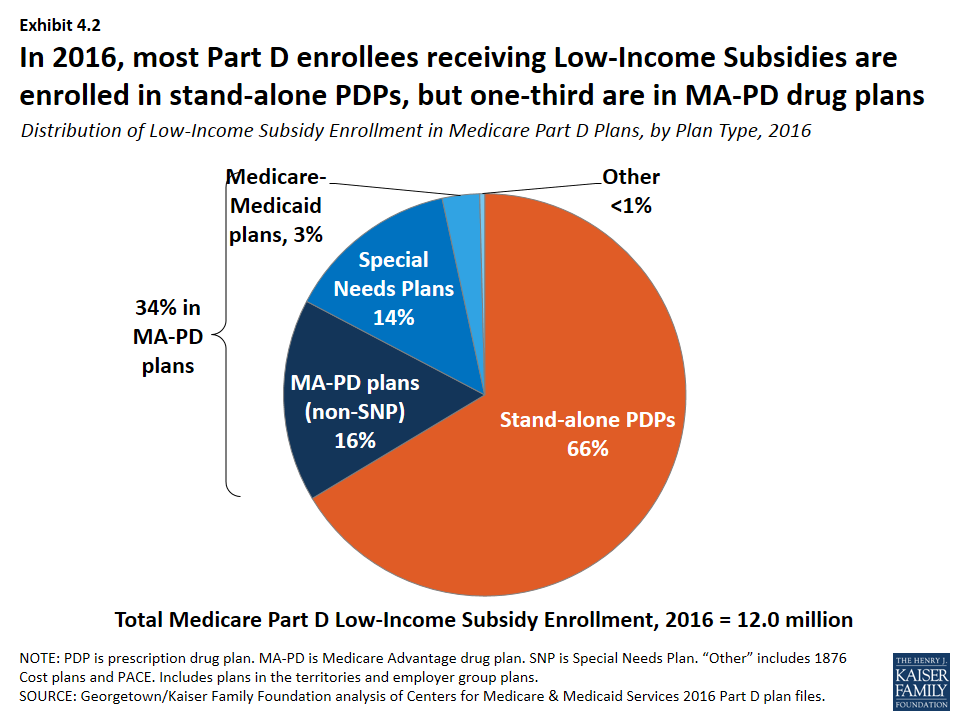 Medicare Part D in 2016 and Trends over Time – Section 4 ...