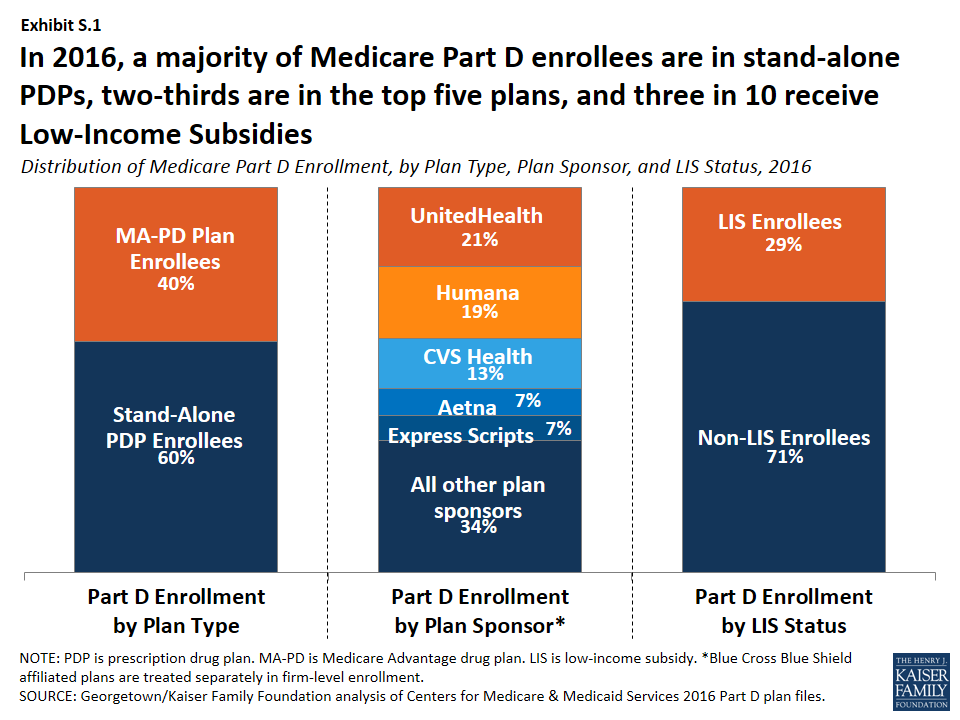 Parts Of Medicare Chart