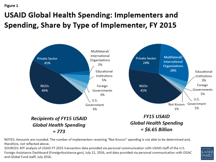 Figure 1: USAID Global Health Spending: Implementers and Spending, Share by Type of Implementer, FY 2015