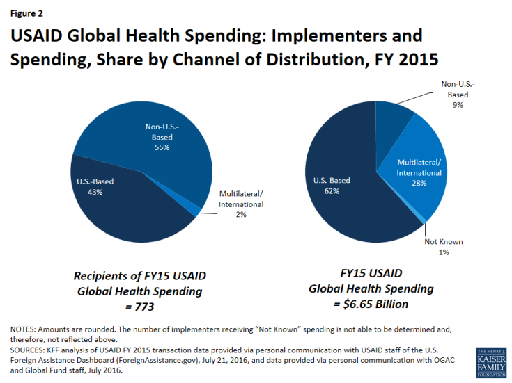 Figure 2: USAID Global Health Spending: Implementers and Spending, Share by Channel of Distribution, FY 2015