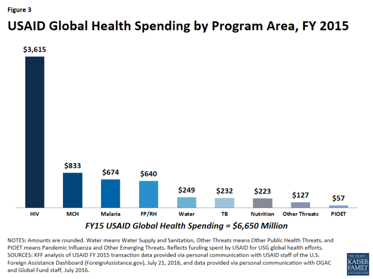 Figure 3: USAID Global Health Spending by Program Area, FY 2015