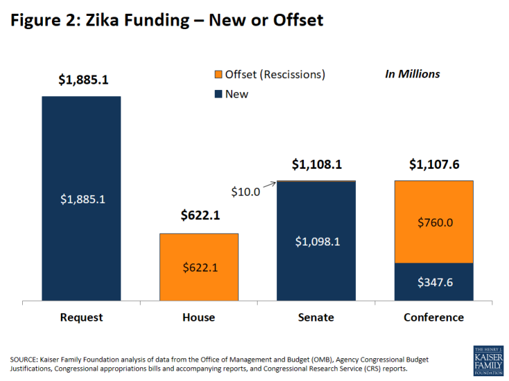 Figure 2: Zika Funding – New or Offset