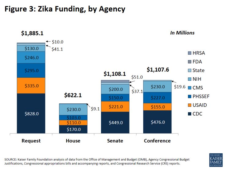 Figure 3: Zika Funding, by Agency