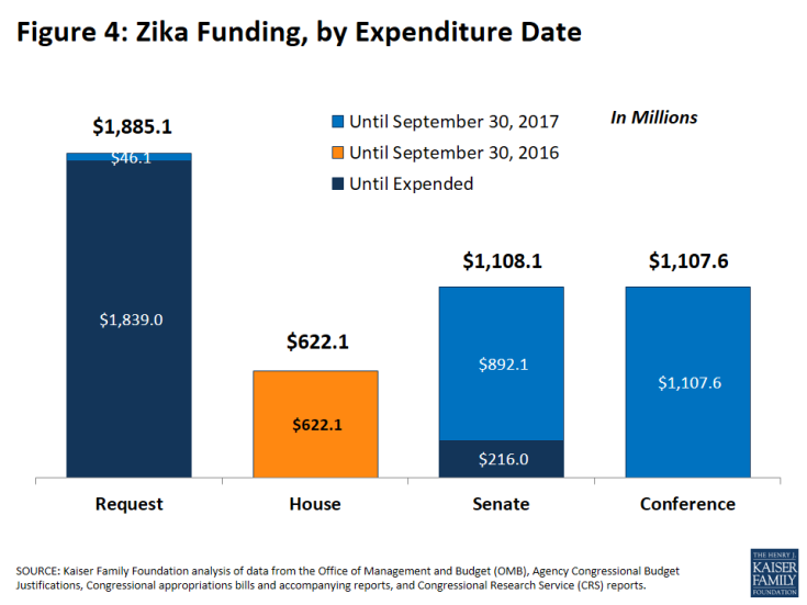 Figure 4: Zika Funding, by Expenditure Date