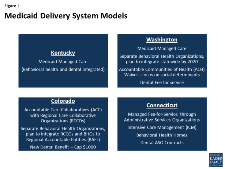 Figure 1: Medicaid Delivery System Models