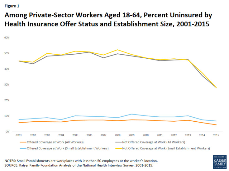 Among Private-Sector Workers Aged 18-64, Percent Uninsured by Health Insurance Offer Status and Establishment Size, 2001-2015