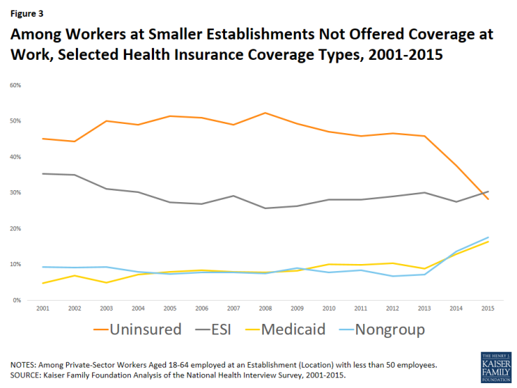 Among Workers at Smaller Establishments Not Offered Coverage at Work, Selected Health Insurance Coverage Types, 2001-2015