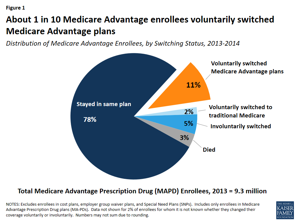 paul b insurance medicare advantage