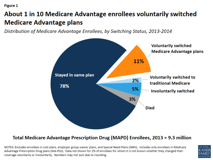 Figure 1: About 1 in 10 Medicare Advantage enrollees voluntarily switched Medicare Advantage plans