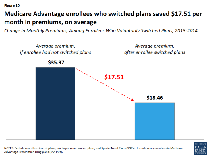 Figure 10: Medicare Advantage enrollees who switched plans saved $17.51 per month in premiums, on average