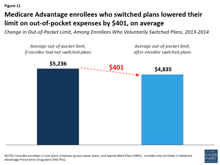 Figure 11: Medicare Advantage enrollees who switched plans lowered their limit on out-of-pocket expenses by $401, on average