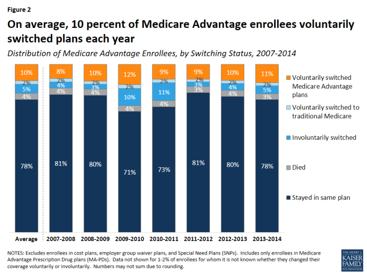 Figure 2: On average, 10 percent of Medicare Advantage enrollees voluntarily switched plans each year
