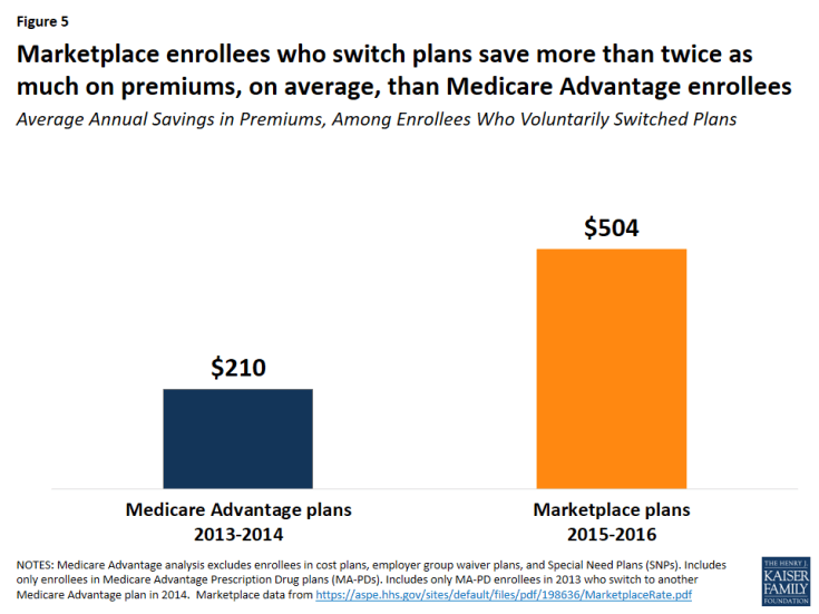 Figure 5: Marketplace enrollees who switch plans save more than twice as much on premiums, on average, than Medicare Advantage enrollees