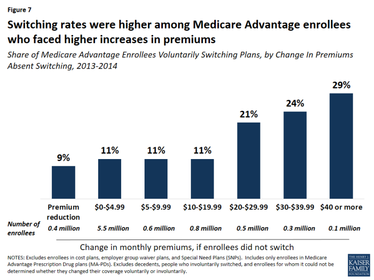 Figure 7: Switching rates were higher among Medicare Advantage enrollees who faced higher increases in premiums