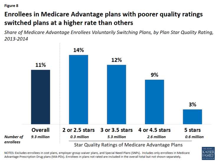 Figure 8: Enrollees in Medicare Advantage plans with poorer quality ratings switched plans at a higher rate than others