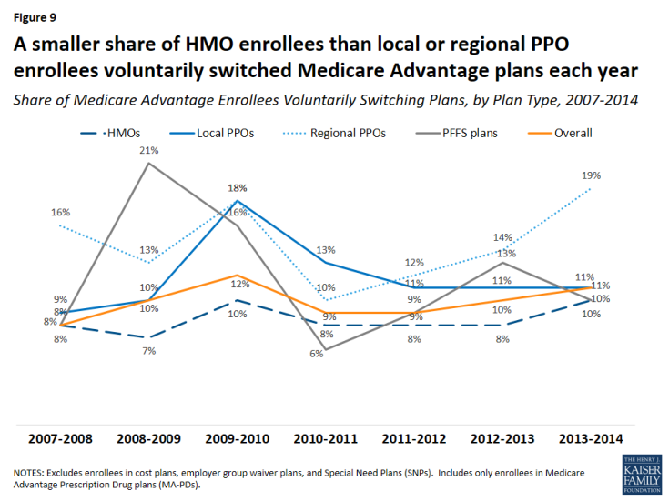 Figure 9: A smaller share of HMO enrollees than local or regional PPO enrollees voluntarily switched Medicare Advantage plans each year