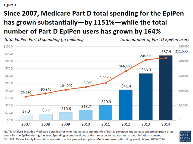 Figure 1: Since 2007, Medicare Part D total spending for the EpiPen has grown substantially—by 1151%—while the total number of Part D EpiPen users has grown by 164%