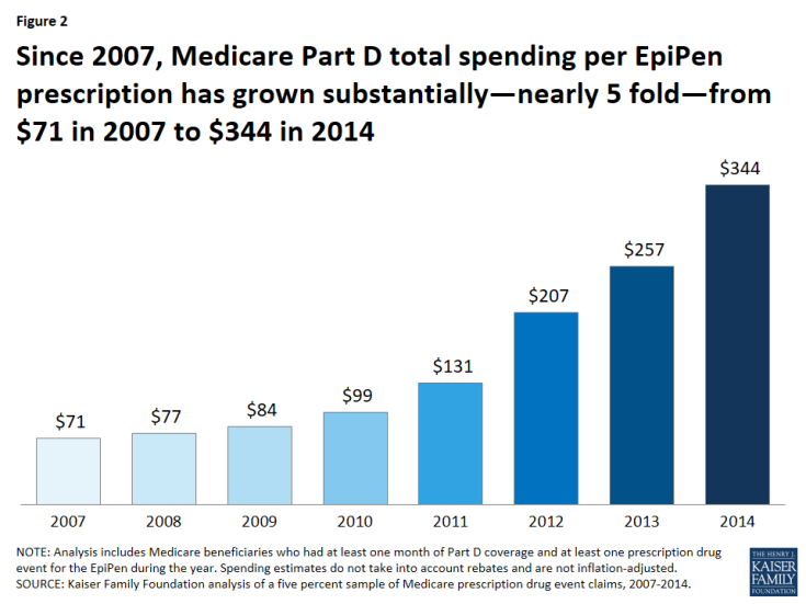 Figure 2: Since 2007, Medicare Part D total spending per EpiPen prescription has grown substantially—nearly 5 fold—from $71 in 2007 to $344 in 2014