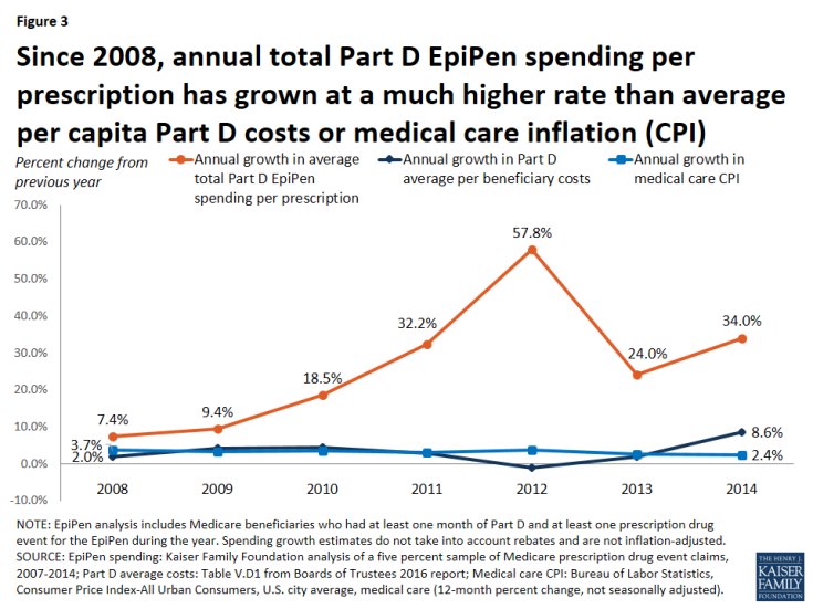 Figure 3: Since 2008, annual total Part D EpiPen spending per prescription has grown at a much higher rate than average per capita Part D costs or medical care inflation (CPI)