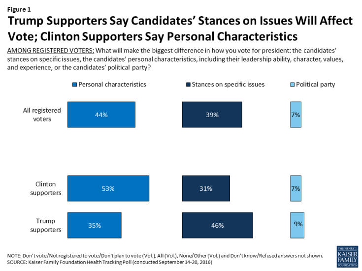 Figure 1: Trump Supporters Say Candidates’ Stances on Issues Will Affect Vote; Clinton Supporters Say Personal Characteristics 
