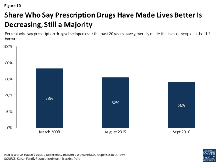 Figure 10: Share Who Say Prescription Drugs Have Made Lives Better Is Decreasing, Still a Majority
