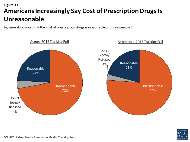 Figure 11: Americans Increasingly Say Cost of Prescription Drugs Is Unreasonable