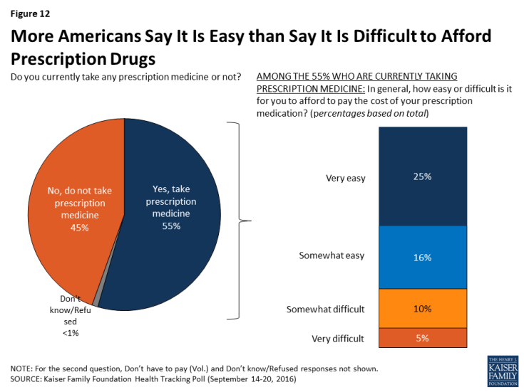 Figure 12: More Americans Say It Is Easy than Say It Is Difficult to Afford Prescription Drugs
