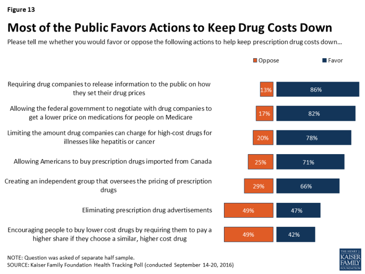 Figure 13: Most of the Public Favors Actions to Keep Drug Costs Down
