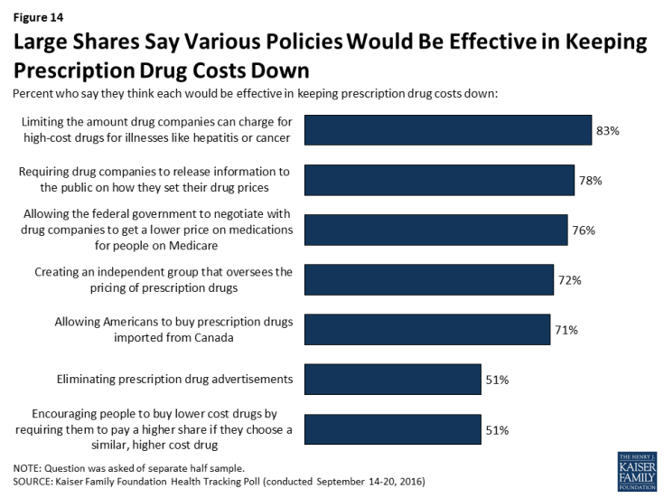 Figure 14: Large Shares Say Various Policies Would Be Effective in Keeping Prescription Drug Costs Down