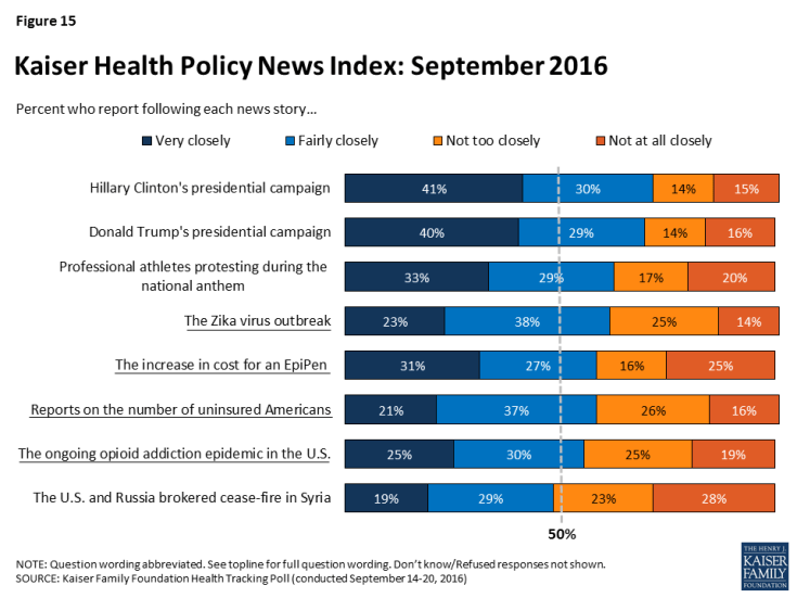 Figure 15: Kaiser Health Policy News Index: September 2016