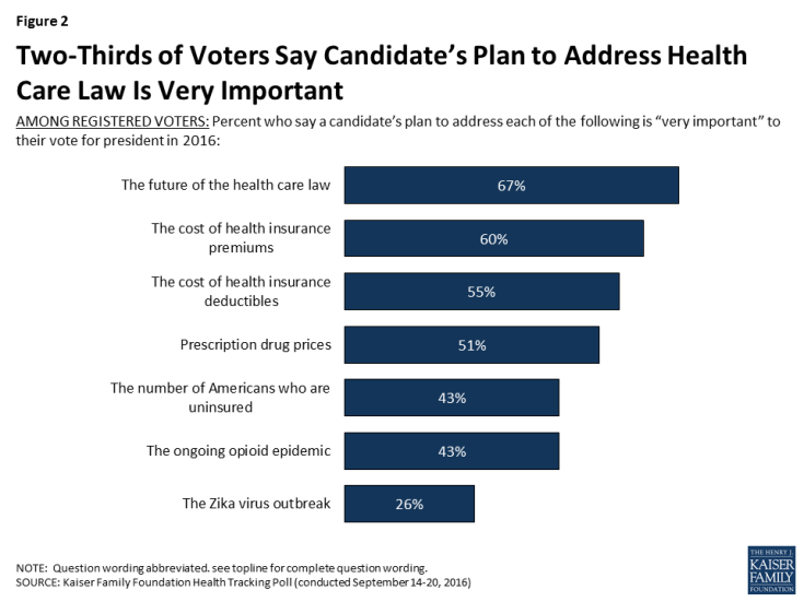 Figure 2: Two-Thirds of Voters Say Candidate’s Plan to Address Health Care Law Is Very Important