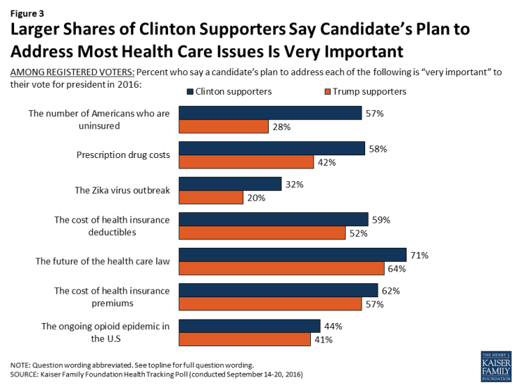 Figure 3: Larger Shares of Clinton Supporters Say Candidate’s Plan to Address Most Health Care Issues Is Very Important