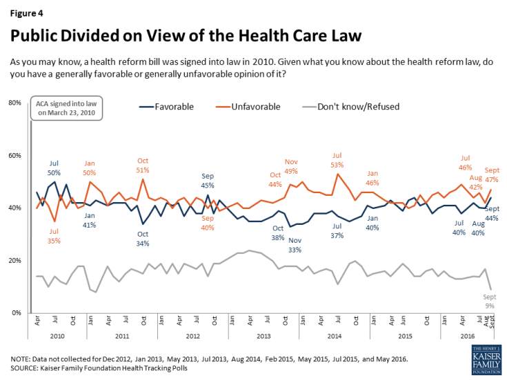 Figure 4: Public Divided on View of the Health Care Law