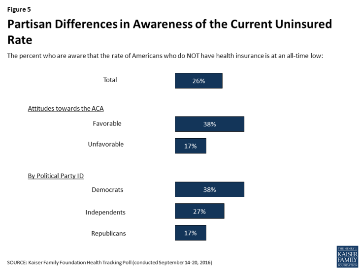 Figure 5: Partisan Differences in Awareness of the Current Uninsured Rate
