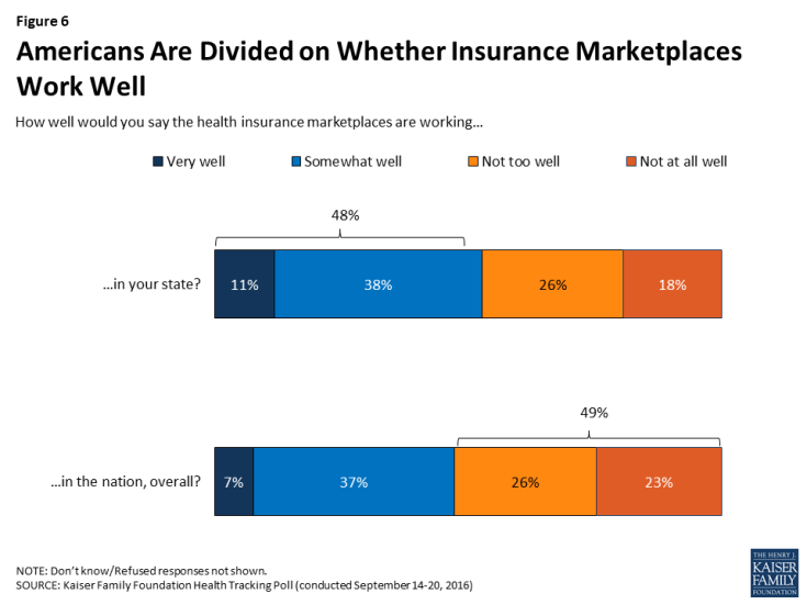 Figure 6: Americans Are Divided on Whether Insurance Marketplaces Work Well