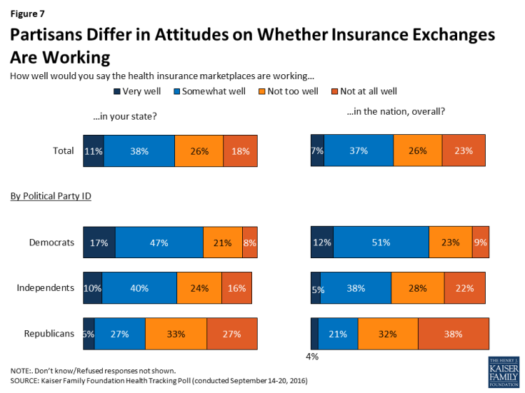 Figure 7: Partisans Differ in Attitudes on Whether Insurance Exchanges Are Working
