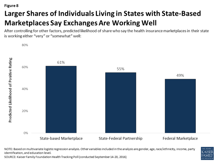 Figure 8: Larger Shares of Individuals Living in States with State-Based Marketplaces Say Exchanges Are Working Well
