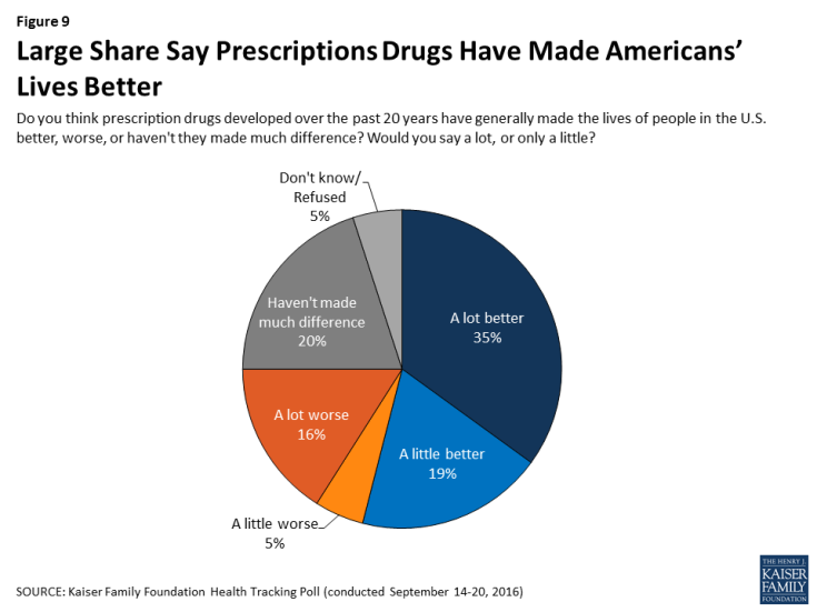 Figure 9: Large Share Say Prescriptions Drugs Have Made Americans’ Lives Better