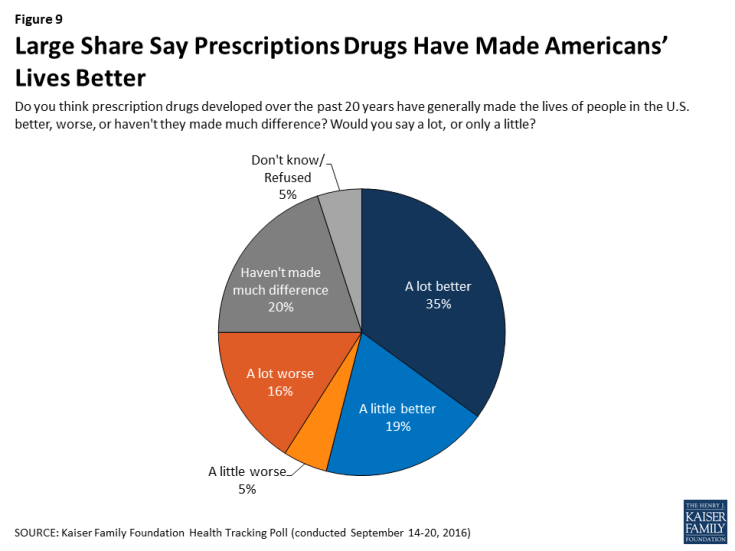 Figure 9: Large Share Say Prescriptions Drugs Have Made Americans’ Lives Better