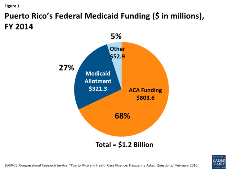 Puerto Rico’s Federal Medicaid Funding ($ in millions), FY 2014
