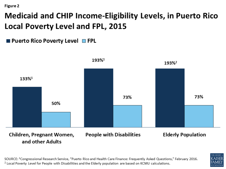 Figure 2: Medicaid and CHIP Income-Eligibility Levels, in Puerto Rico Local Poverty Level and FPL, 2015
