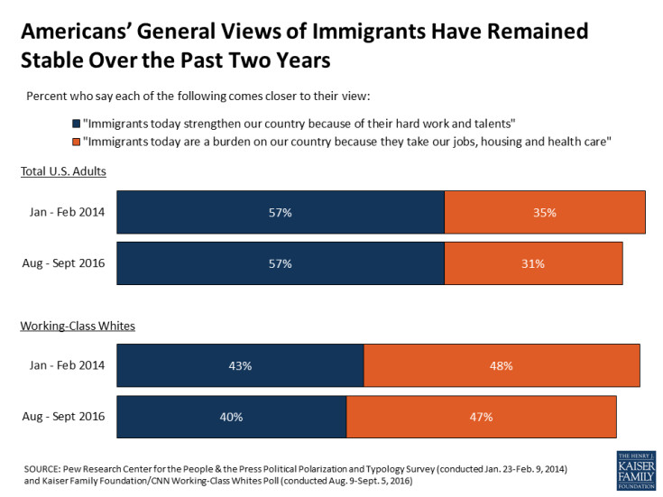Americans’ General Views of Immigrants Have Remained Stable Over the Past Two Years 